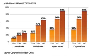 Pay w/ Increased Taxes? Rates Double