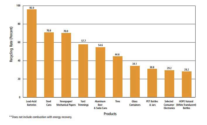 Recycling Rates of Selected Products – 2012