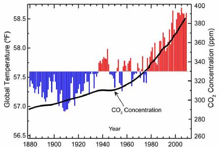 Global Temperature and Carbon Dioxide 1880 - 2010