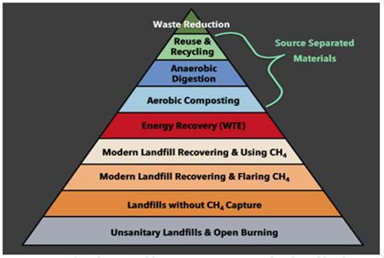 Hierarchy of Sustainable Waste Management Developed by the Earth Engineering Center