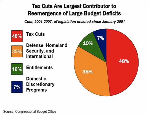 Tax Cuts Are the Largest Contributor to the Re-emergence of Large Budget Deficits