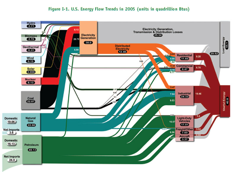 US Energy Flow Trends 2005