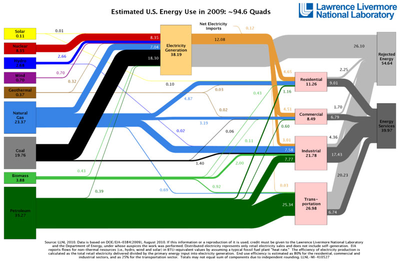 US Energy Flow Trends 2009