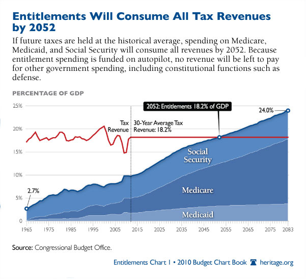 Entitlements Take All Tax Revenues by 2052