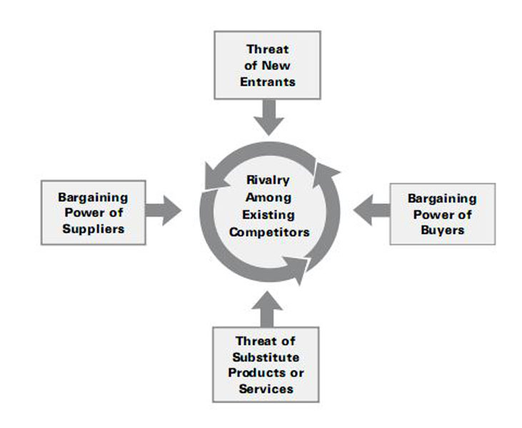 Five Forces That Shape Industry Strategy