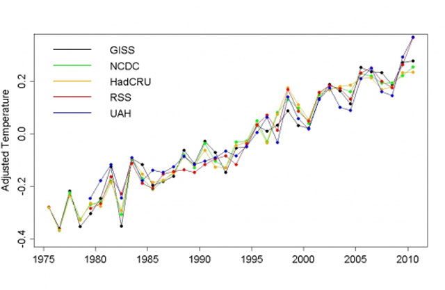 Global Warming Adjusted and Averaged