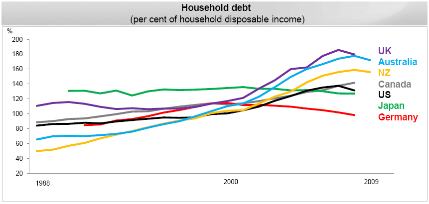 Household Debt (per cent of household disposable income) 1988 — 2009