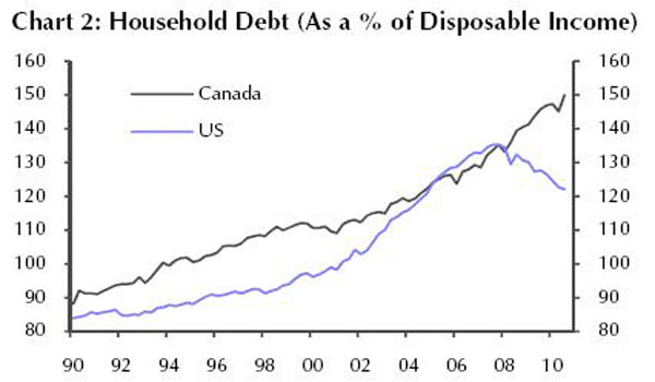 Household Debt as a % of Disposable Income US Versus Canada