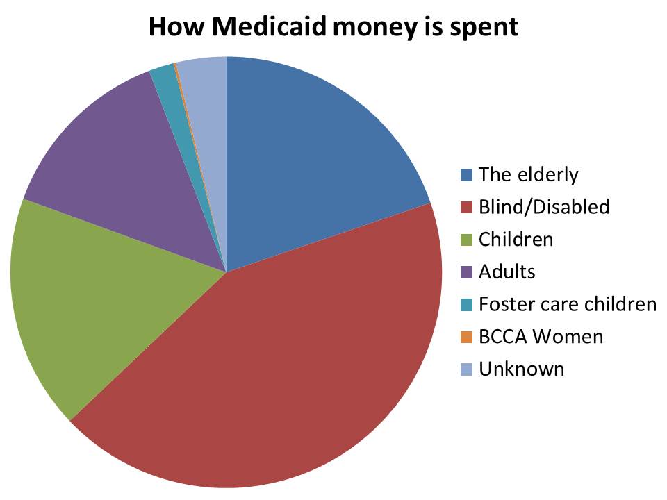 How Medicaid Money Is Spent
