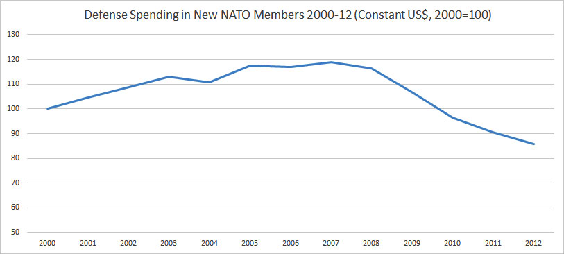 Defense Spending in New NATO Members in Constant US$