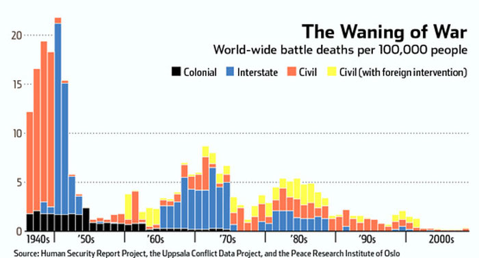 Worldwide Battle Deaths per 100,000 People