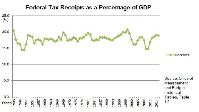US Federal Tax Receipts as a % of GDP