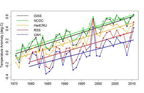 How Fast Is the Earth Warming?