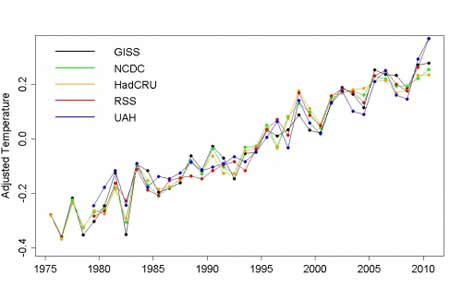 Global Warming Adjusted and Averaged