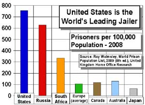 World Prison Population List 2009