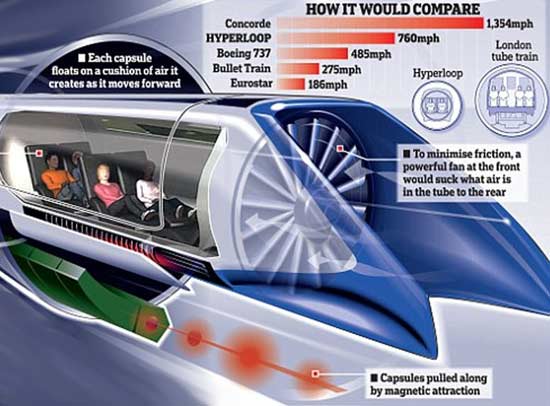 Hyperloop in a Nutshell—Or Perhaps in a (Pea)pod?