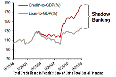 China's Shadow Banking
