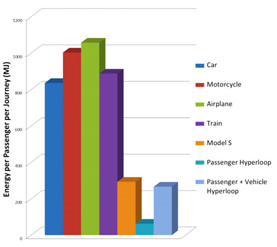 Energy Cost per Passenger LA to San Francisco for Various Modes of Transit