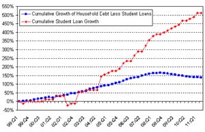 The Crazy Growth of Student Loans