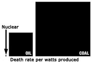 Death Rate Per TeraWattHour