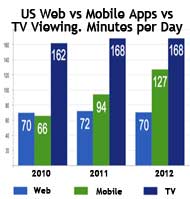 US Web versus Mobile App versus Television Consumption in Minutes per Day