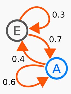  A 2-State Markov Chain