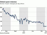 Drop in Global Spam Levels