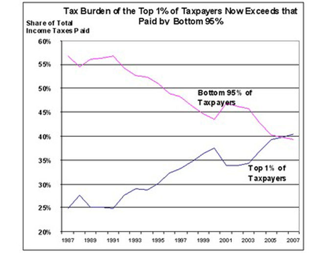 Share of Total Income Taxes Paid
