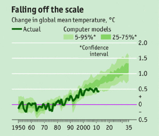 Falling Off the Scale