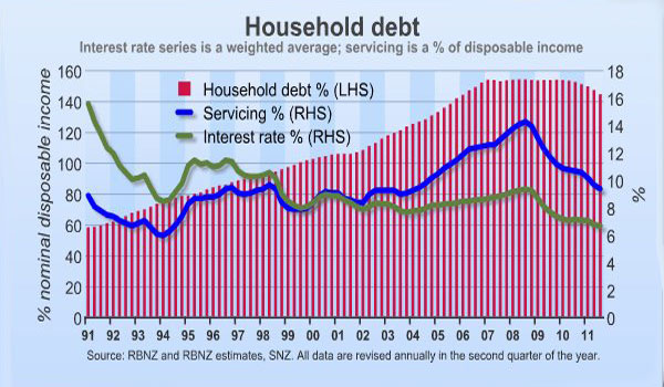 Household Debt as a % of Disposable Income NZ