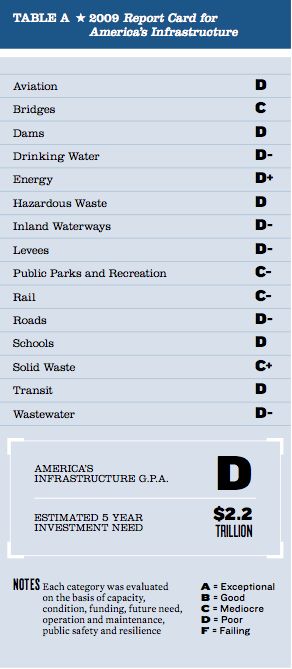 US Infrastructure Report Card