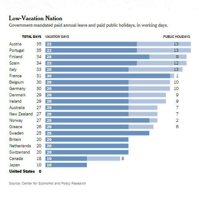 Low Vacation Nations