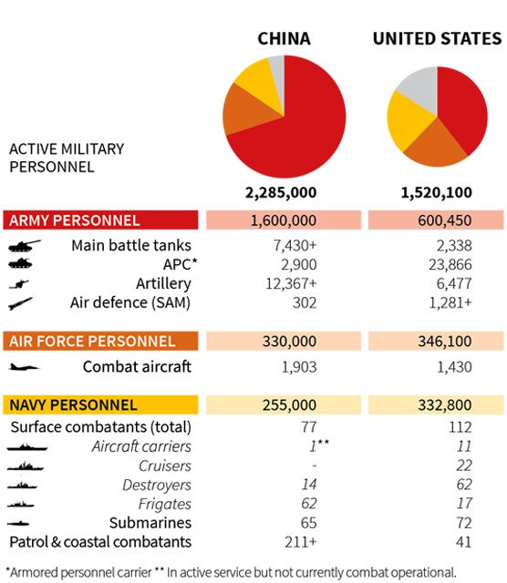 Big Two: How China Compares Militarily with the US