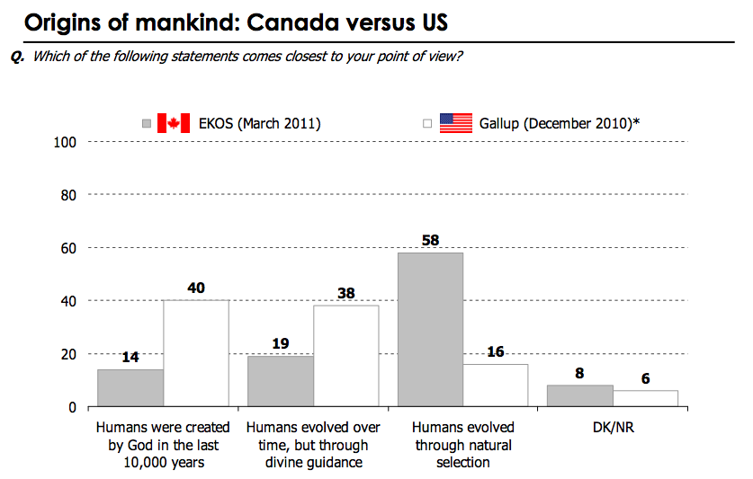 Origins of Mankind: Canada Versus USA 