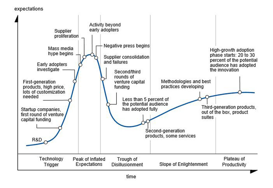 Phases of the Hype Cycle