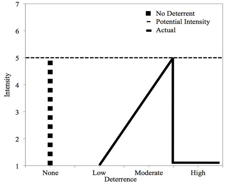 The Effect of Deterrence on the Intensity of Emotion
