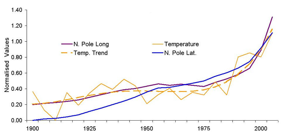 Pole Movement and Climate Change