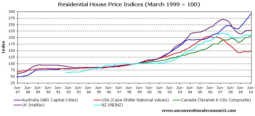 Residential House Price Indices (March 1999 = 100)