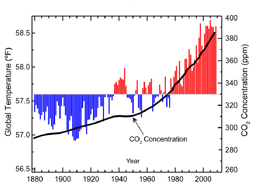 Global Temperature and Carbon Dioxide 1880 - 2010