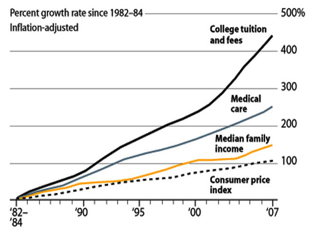 University Cost Inflation