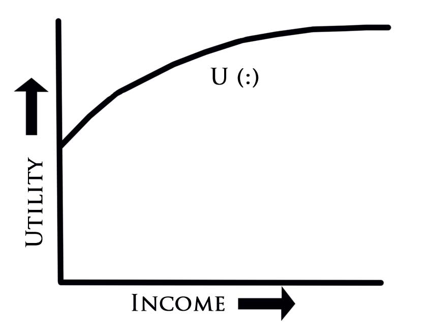 A Typical Concave Utility Function