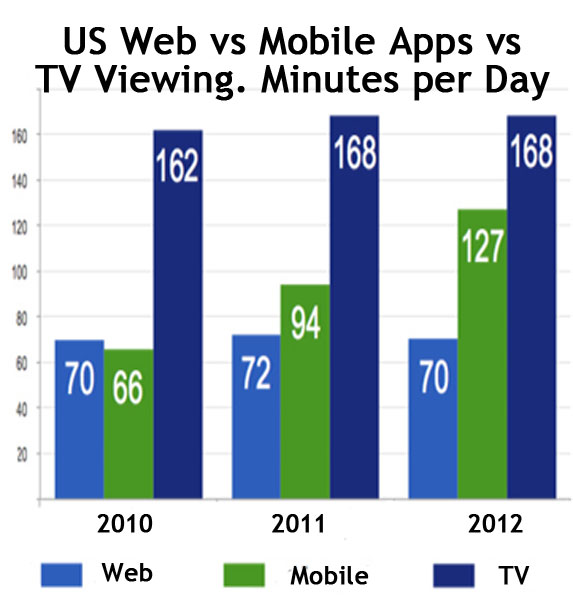US Web versus Mobile App versus Television Consumption in Minutes per Day